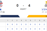【0-4】ホークス完勝！！モイネロ9回112球2安打無失点で自身初の完封勝利！！牧原大成・中村晃のタイムリーで先制　最後に近藤の2点タイムリーなど