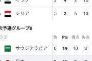 【悲報】【悲報】大迫勇也さん、最終予選7試合2得点（PK1）