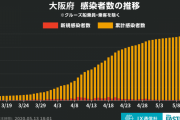 ◆悲報◆大阪府、新たな感染者12人、前日比2倍、東京(10人)を超える