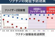 【ワクチン接種3回目】若者の接種率、約2割ｗｗｗ