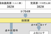 【決戦投票】総裁選、河野氏 対 岸田氏❓❗