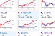 【相場】欧州市場オープンで円売り　ドル円１５０円台半ば　ユロ円１６３円台　ポン円１９１円台
