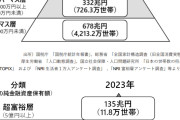 国内富裕層、最多の165万世帯　株高で「いつの間にか」の会社員も  ★3  [蚤の市★]