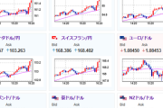 【相場】賃上げ率は前年を上回る伸びも要求を下回る　日銀は利上げ見送り公算　ドル円は再び１４９円を目指す展開