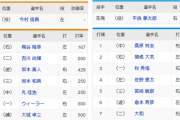 【巨人対DeNA3回戦】2(二)吉川尚輝　7(二)大和