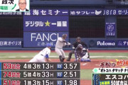 エスコバー(De) 3年連続50試合以上登板 防3.57→2.51→1.98と年々良化