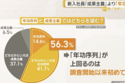 【速報】新入社員『成果主義より年功序列がいい』→調査開始以来初めて