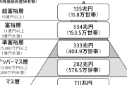 国内富裕層、最多の165万世帯　株高で「いつの間にか」の会社員も