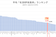 「近い将来、タイやベトナムにも抜かれる」日本の１人あたりGDPが過去最低順位に…今や『“超”経済低迷国家』となった諸悪の根源とは