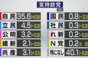 【悲報】立憲民主党さん、ネトウヨに媚びるためにウイグル問題に触れてしまい室井佑月が激怒