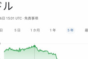 【悲報】2021年「1万円は97ドルです」2024年「1万円は64ドルです」←これｗｗｗｗｗｗｗ