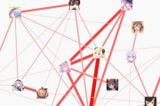 Vtuber ホロライブ 7月のホロライブ有銭の相関図分析←これ面白いな！