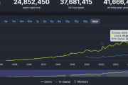 【朗報】STEAMの同時接続数が過去最高の4166万人を突破！！
