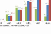 若者 金が無かった　金融資産　29歳以下8兆円　50代以上1400兆円?