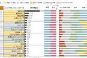 1月の動画配信ランキング：3位「呪術廻戦」、2位「進撃の巨人」、1位は？