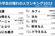 【悲報】今時の小学生、憧れの人に「アーニャ」「ルフィ」→一人だけ異色の人物がランクインしてしまうｗｗｗ