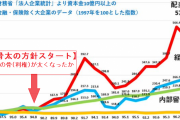 円安で景気向上！　上場企業の70％が増益、3分の1が過去最高益を更新　  [6/13]