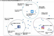 ツイッタージャパン「Twitterユーザーは負け組陰キャ、FBは真面目な陽キャ、インスタはDQNな陽キャ」