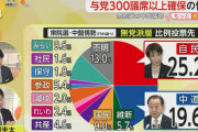 ある意味石破のおかげで投票された党だから　〜　チームみらい、国民・維新・参政ブチ抜き２位に浮上wwwwwwwwwwwwwwww