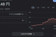 【悲報】１ドル１４２円に…　円安急加速