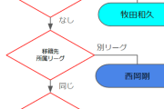 選手会が上沢問題でNPBにクレーム「何も悪い事してないのに誹謗中傷。なぜ上沢を庇ってくれない？」
