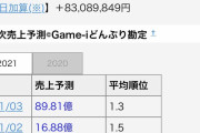 ウマ娘。売り上げ100億円突破 |  課金しないと楽しくないゲームなんだろ？  |  流行ってはいないだろ  |  アニメみれば分かるが制作スタッフの
