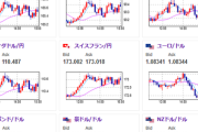 【相場】一旦円高の流れは一服し１５２円台後半で推移　日経平均は３万８０００円台を素通りして３万７０００円台突入