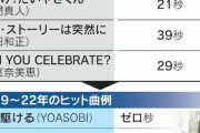 Z世代「イントロ0秒じゃないと聴く気にならない。曲はフルで2分が限度。時間がもったいないから」