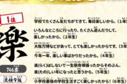 【2025】小学生が選んだ「今年の漢字」1位は「楽」 理由は「すごく楽しかったから!」　 トップ10一覧