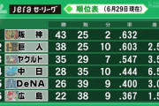 【朗報】DeNA、今季初の勝率4割到達wuwuwuwuwuwuw