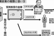共産党「7問間で官房機密費78億円！ヤミ金です、監視が求められる！」官房機密費って知ってる？