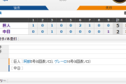 【 巨人試合結果！】< 巨 5-2 中 > 巨人6連勝！先発･菅野7回1失点で10勝目！阿部5号！ゲレーロ16号！巨人は明日にもマジック点灯の可能性！