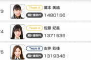 【悲報】どぼんアプリのポイントランキング、最下位までわかる仕様になってしまう