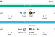 昨日の試合の先発投手ストレート平均球速ｗｗｗｗｗｗｗｗｗｗｗｗｗｗｗｗｗｗｗｗｗ