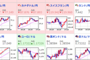 【為替相場】ドル円さらに伸びる　１ドル１１０．５円付近　クロス円も円安傾向