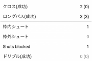 今季初ゴールを決めた香川真司のスタッツ･･･