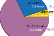 【悲報】人類さん。物質の5％しか理解できてない