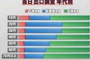 【悲報】沖縄県知事選、10代だけ何かがおかしい…どうなってんのこれ?
