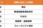 【画像】転職で役立った資格ランキングｷﾀ━━━━(ﾟ∀ﾟ)━━━━!!