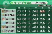 広島中日2.5ゲーム差ωωωωωωωωωωωωωωω