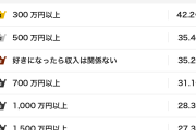 女性が結婚相手に求める「手取り26万円」の壁とは❓❗