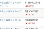 【朗報】 プロ野球の決算、10球団中8球団が黒字wwywwyww