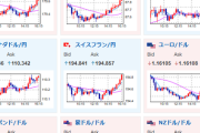 【相場】為替市場は全体的に円安気味な動き　1ドル154円台後半　日経平均も下げ幅を縮小して引け