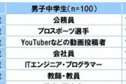 【驚愕】中学生がなりたい職業「YouTuber」が1位から転落　Ｚ世代が語る人気凋落の理由「見る物であってなる物ではない」 ｗｗｗｗｗｗｗ