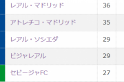 【悲報】久保建英さん…バルサ残るのが一番試合出れたろ…