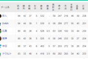 ＤｅＮＡ、連勝で再び２位浮上 首位巨人に０ゲーム差接近