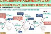 中学受験「周りがするから」で“参戦”のリスク　成績で一喜一憂、子どもの自己肯定感に影響も