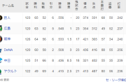 セリーグ優勝ライン・CS進出ライン早見表　首位巨人が残り勝率5割でもDeNAは18勝5敗が最低ラインに