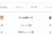 【朗報】遠藤航のシュトゥットガルト…CLベスト16のチームと互角なほど強くなってるｗｗｗｗ