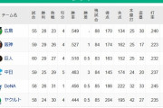 【6/9】●●●●●●東京●●●●●横浜●●●●中日 読売○○阪神○○○広島○○○○○